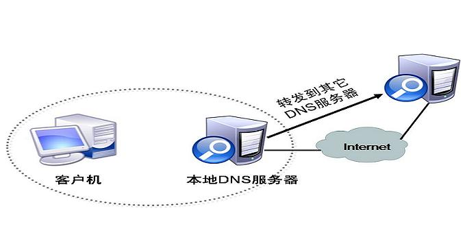 DNS服务器