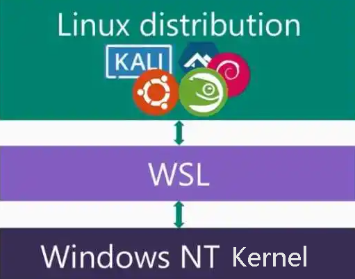 Windows10及更高版本上本地运行Linux系统的简单方法