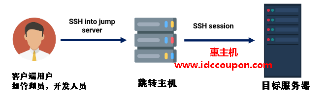 SSH跳转服务器设置