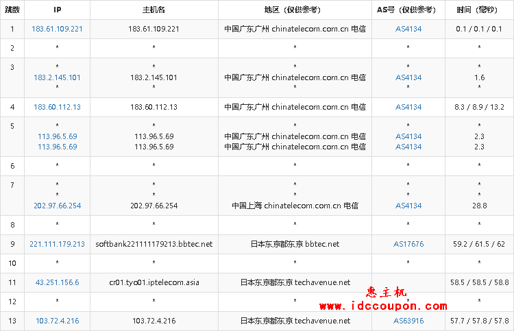 电信去程路由节点