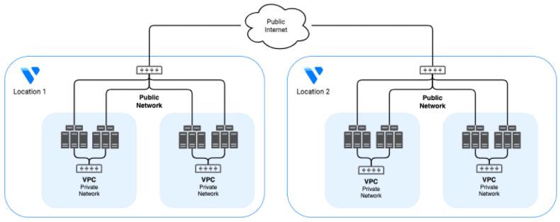 vultr vpc工作原理