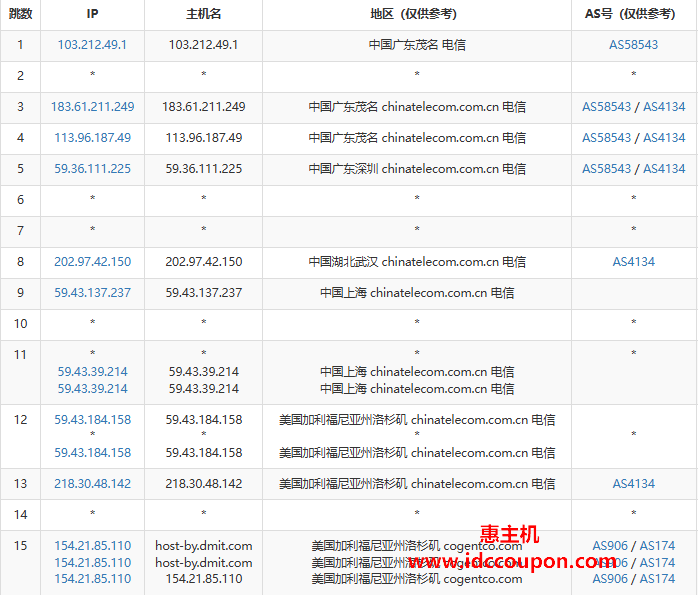 电信去程路由节点