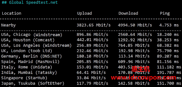 全球带宽速度测试