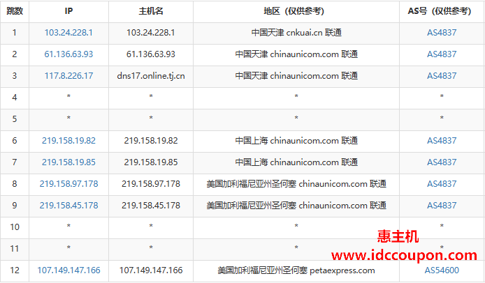 联通去程路由