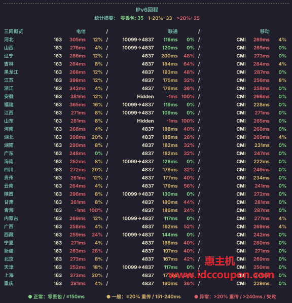 IPv6回程路由延迟测试