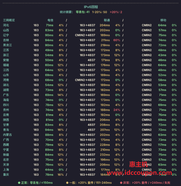 IPv6回程路由延迟测试