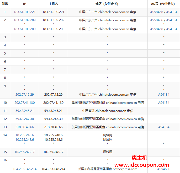 电信去程路由