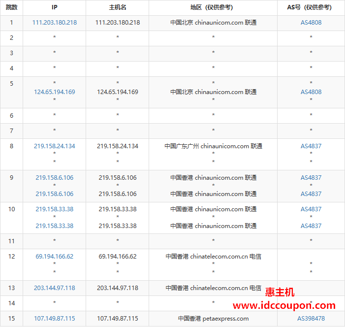 联通去程路由