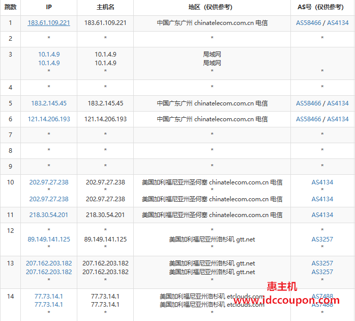 电信去程路由