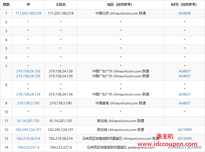 联通去程路由