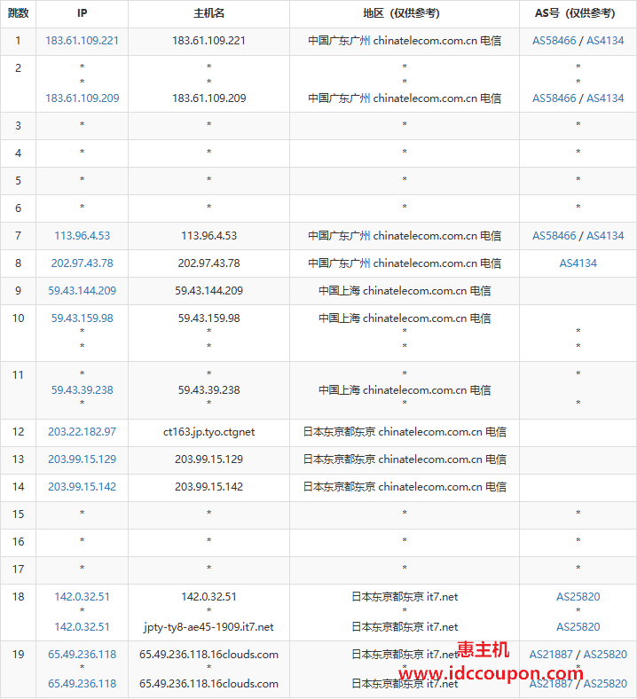 电信去程路由