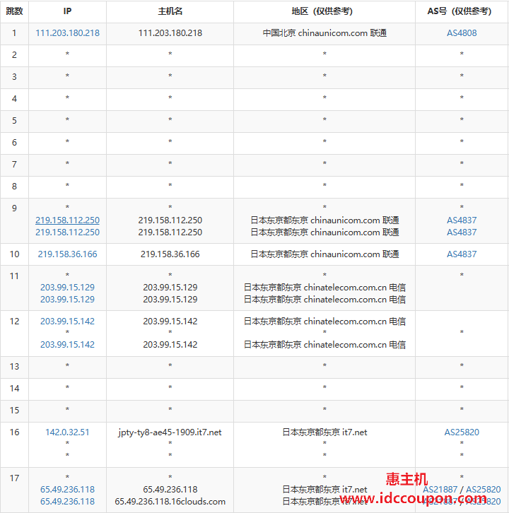联通去程路由