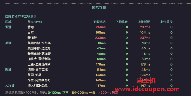 国际节点TCP互联测试
