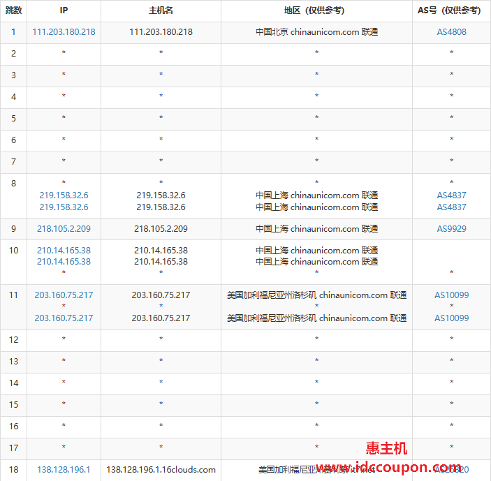 联通去程路由