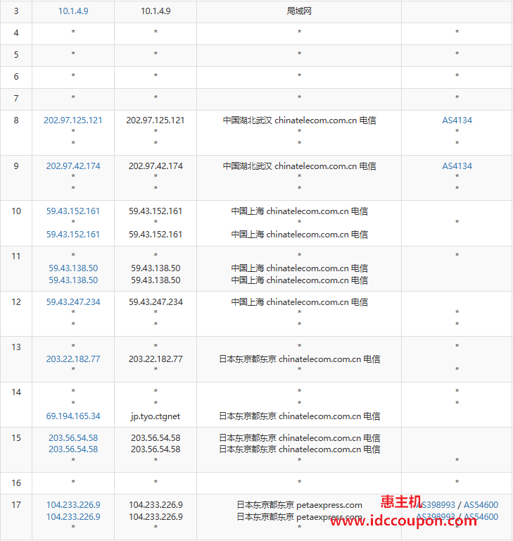 电信去程路由